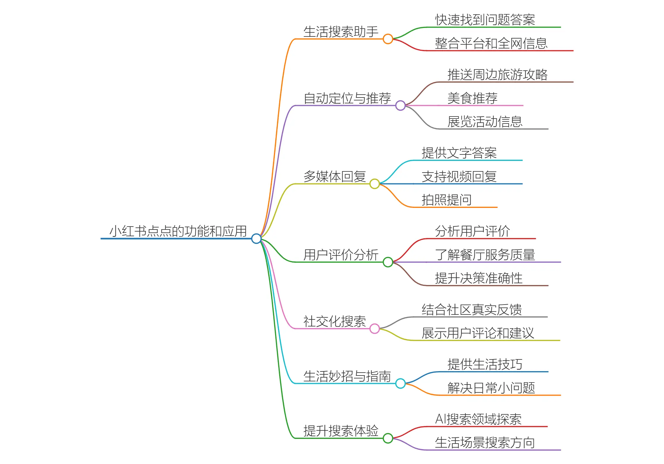 小红书点点